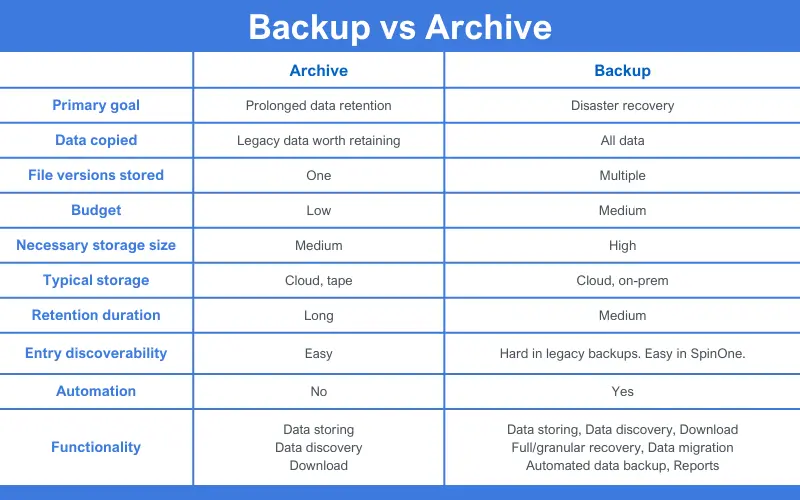 Backup Vs Archive: What’s the Difference?