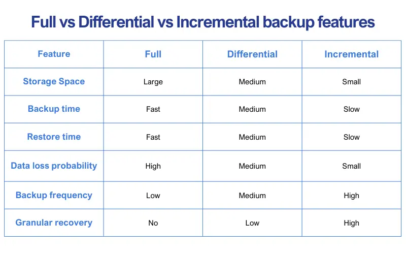 full vs differential vs incremental backups
