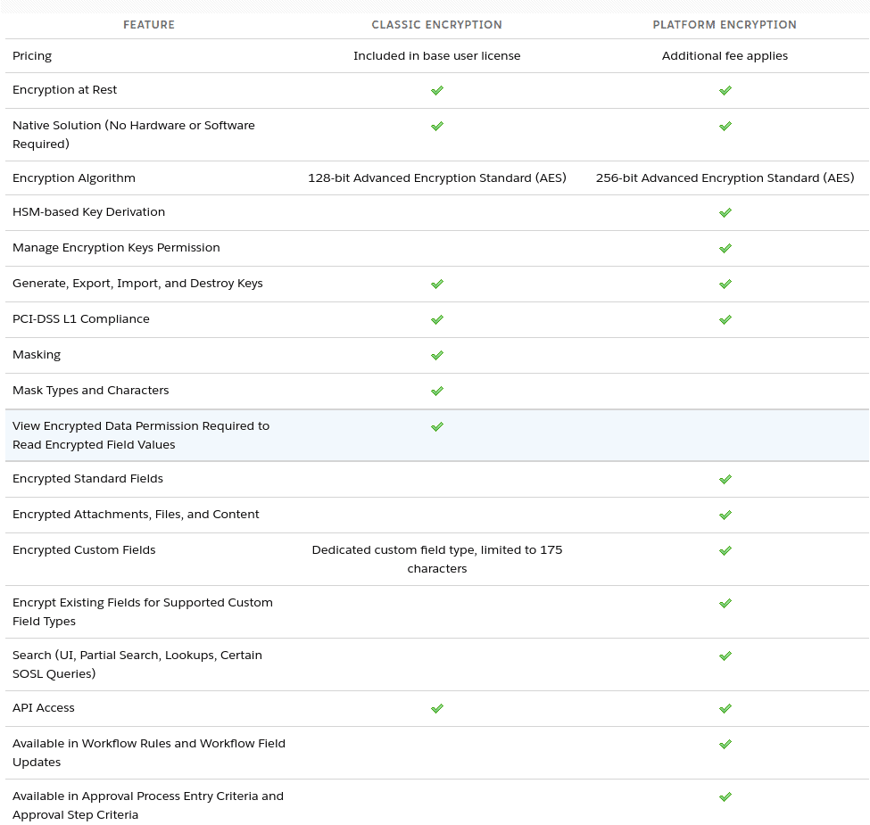 Salesforce Shield vs classic encryption