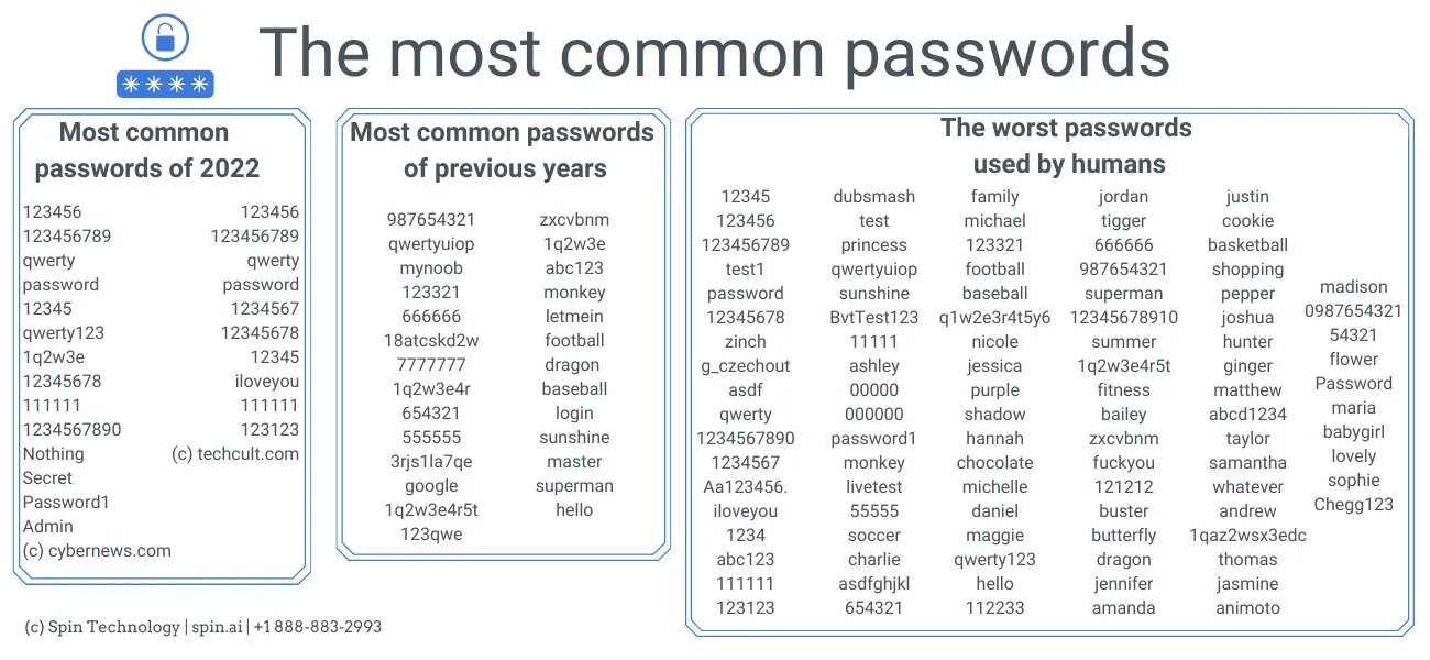 the most common passwords from 123456 to Admin