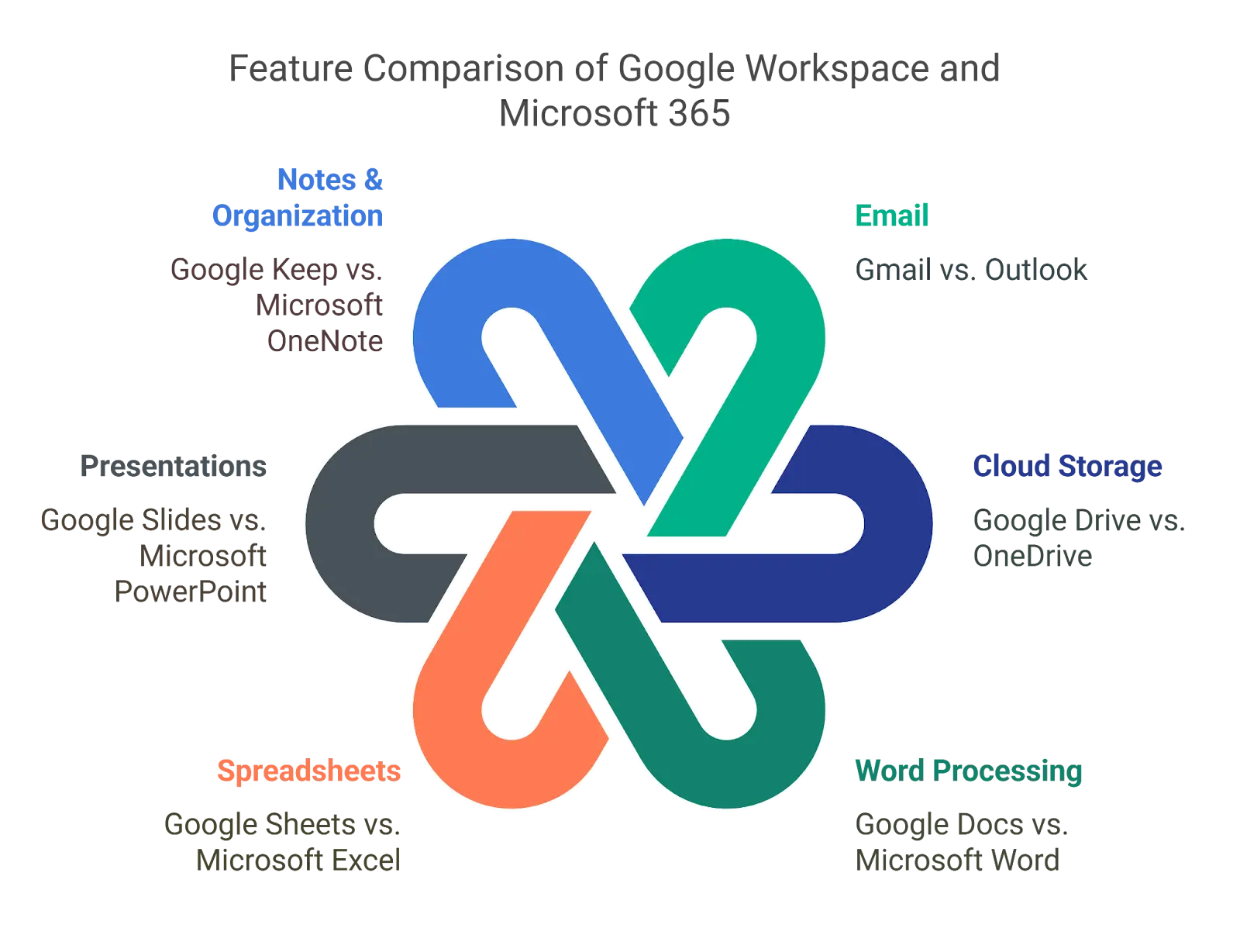 Comparing Google Workspace™ and Microsoft 365