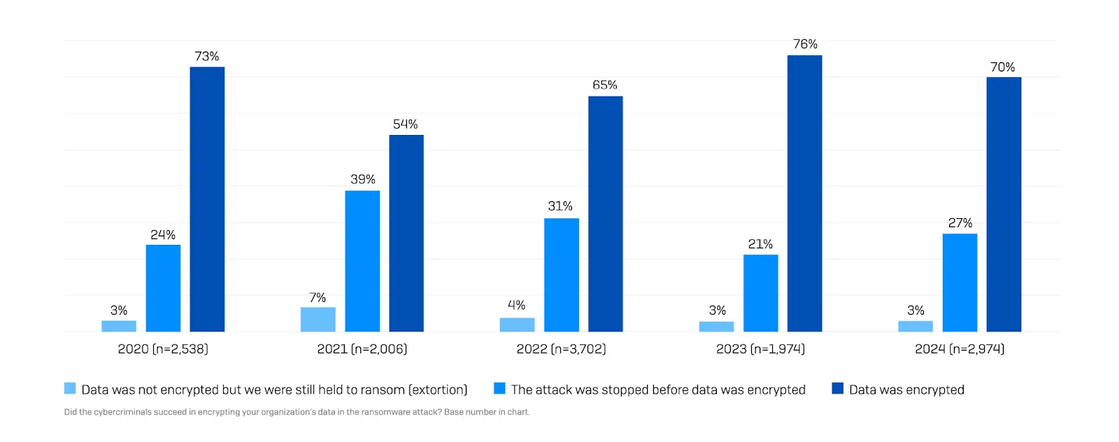Data encryption rate