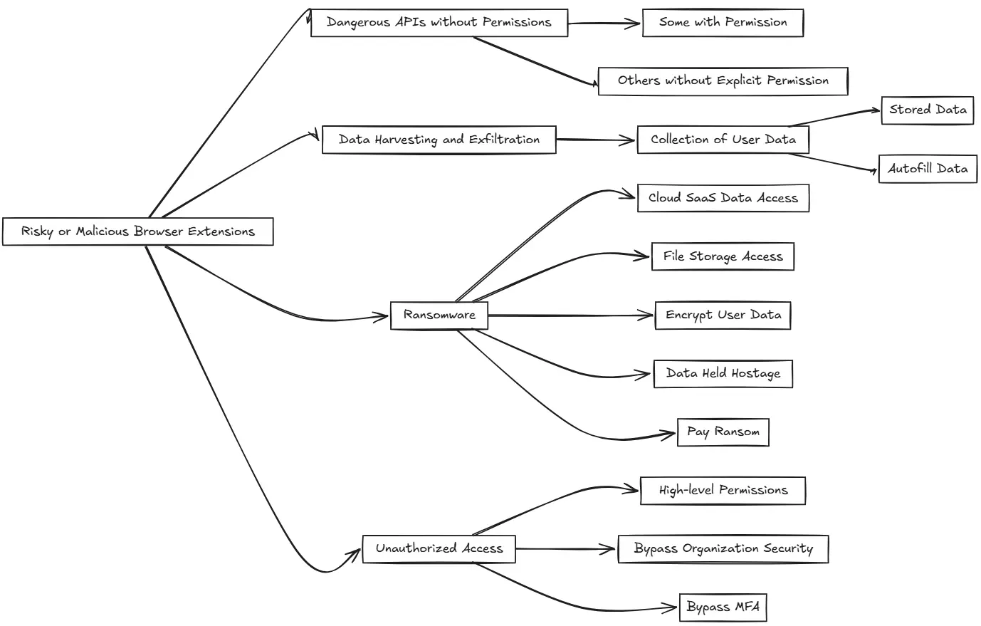 How risky and malicious apps can steal your data