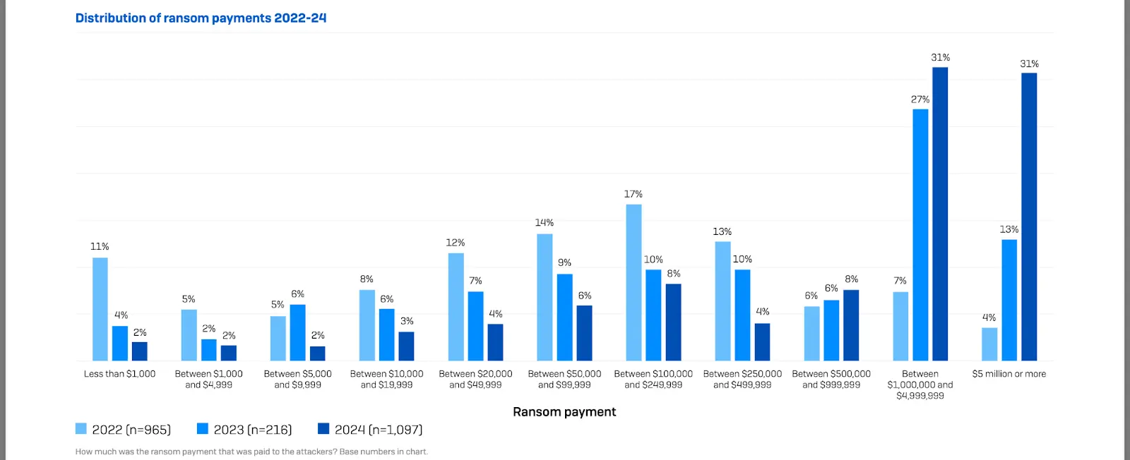 Distribution of ransom payments 2022-24