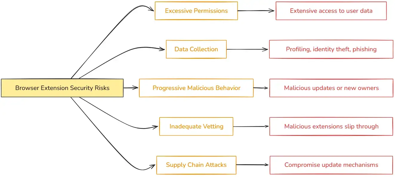 | Spin.AI Illustration showing security risks associated with browser extensions
