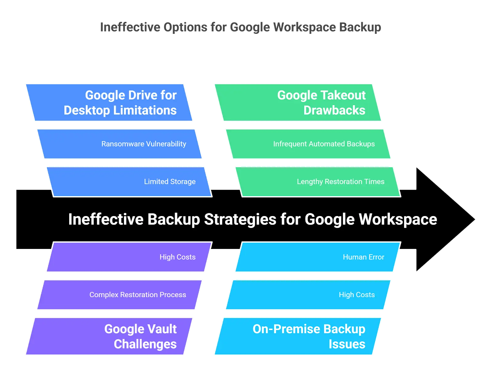 Ineffective options for google workspace backup