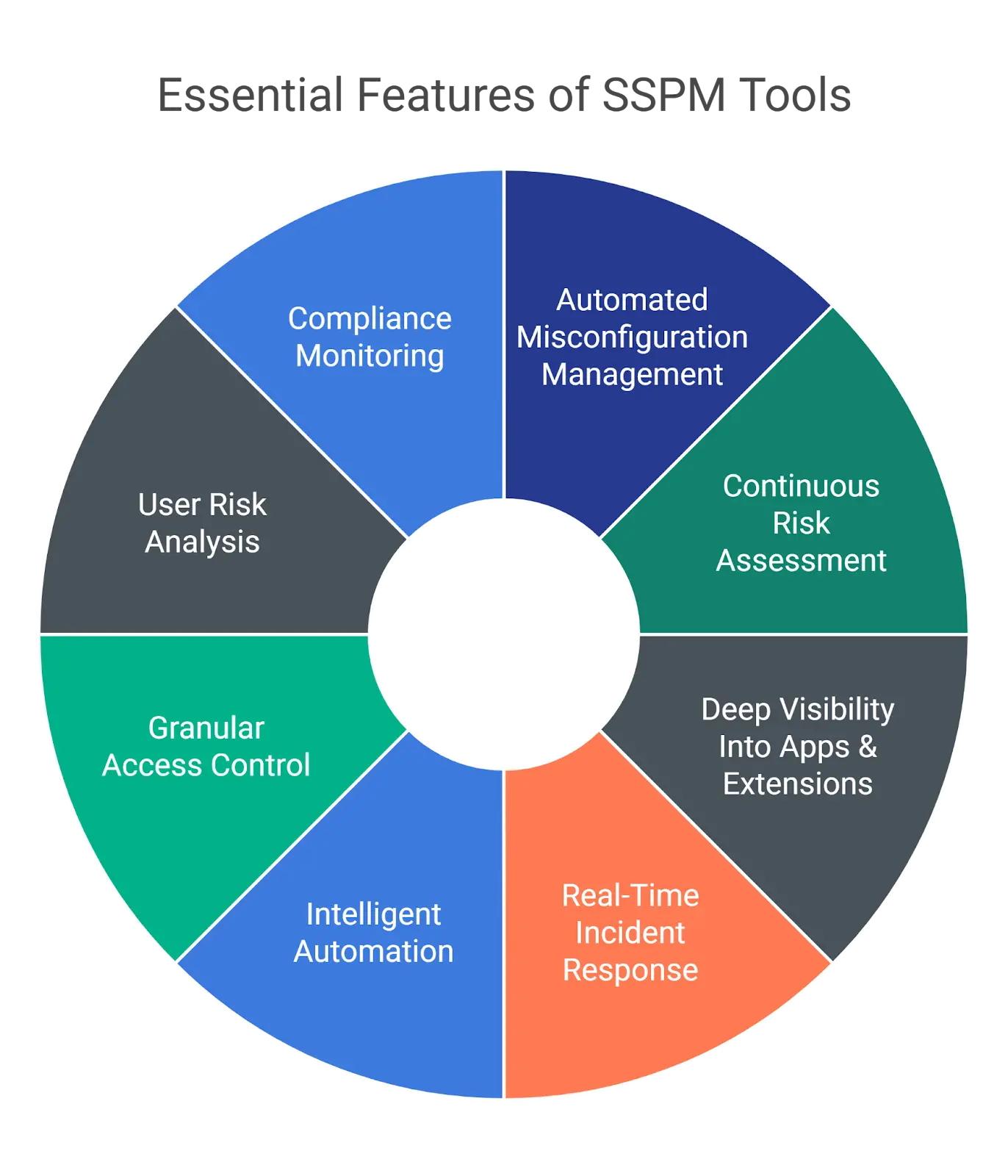 Essential Features for SSPM - SaaS Security Posture Management