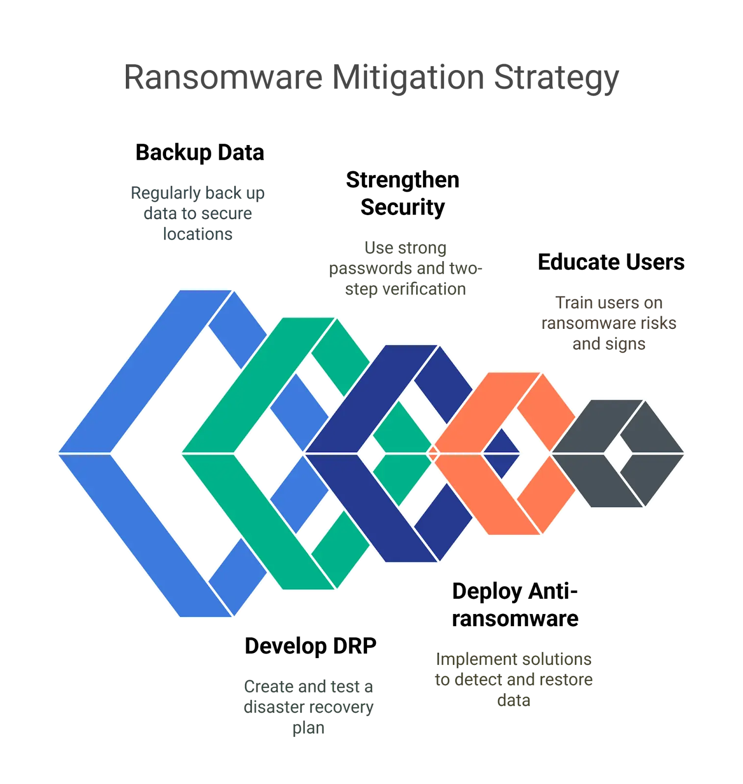 Google Drive™ Ransomware Mitigation Strategy