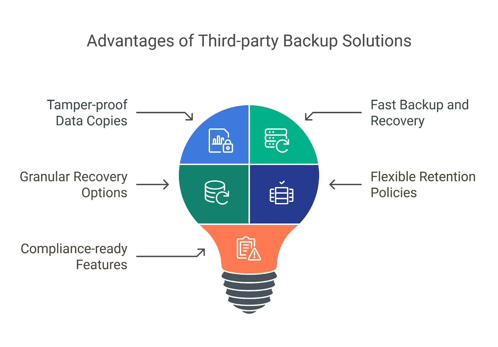 Advantages of third-party backup solutions for Microsoft Exchange Online