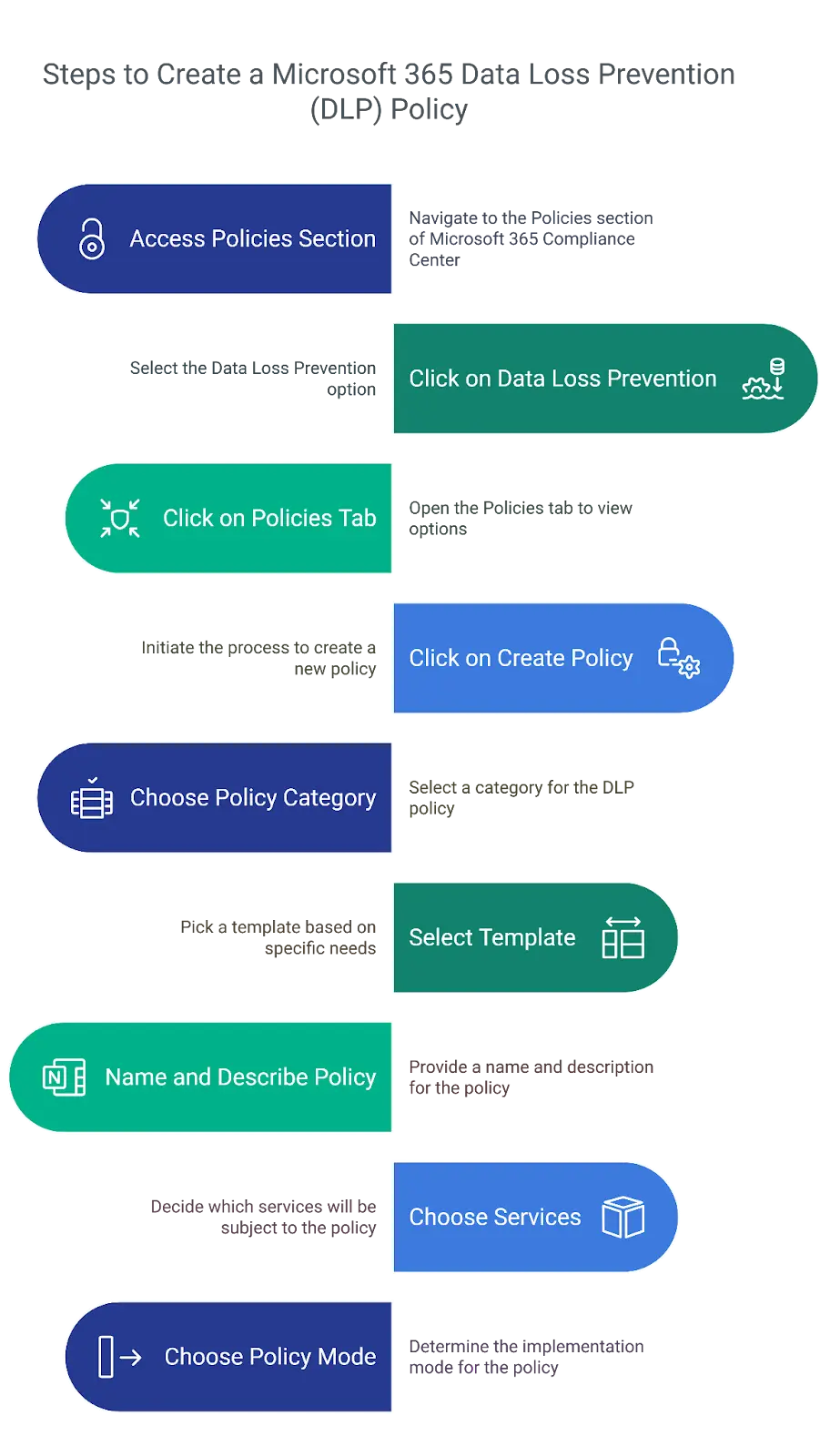 Steps to creating a M365 Data Loss Prevention Policy