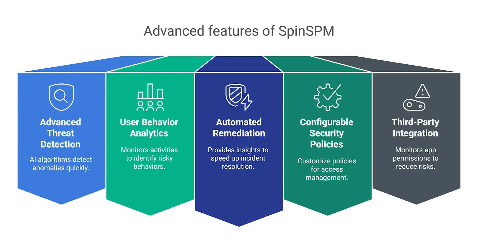 SpinSPM advanced features for Microsoft 365