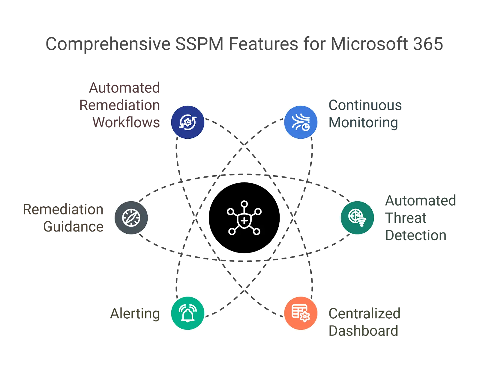 Effective SSPM solution features for Microsoft 365