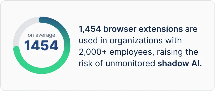 1,454 browser extensions are used in organizations with 2,000+ employees, raising the risk of unmonitored shadow AI. | Spin.AI 1,454 browser extensions are used in organizations with 2,000+ employees, raising the risk of unmonitored shadow AI.