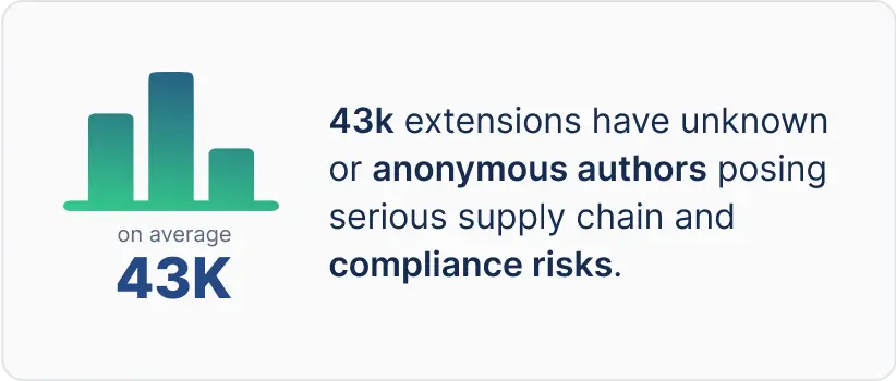 43k extensions have unknown or anonymous authors posing serios supply chain and compliance risks | Spin.AI 43k extensions have unknown or anonymous authors posing serios supply chain and compliance risks