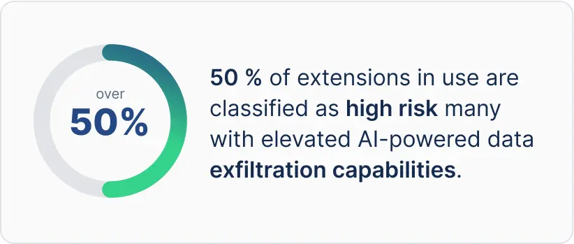 50% of extensions in use are classified as high risk many elevated AI-powered data exfiltration capabilities | Spin.AI 50% of extensions in use are classified as high risk many elevated AI-powered data exfiltration capabilities
