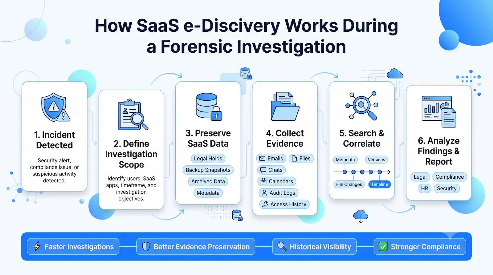 How SaaS e-Discovery Works During a Forensic Investigation | Spin.AI How SaaS ediscovery works