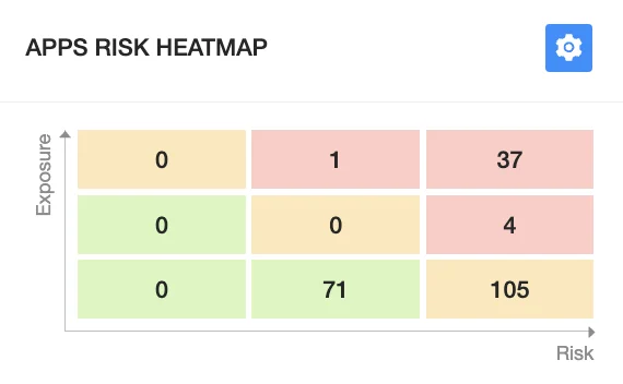 Risk heatmap visualization | Spin.AI Heatmap visualization of risk factors in SpinOne risk assessment overview