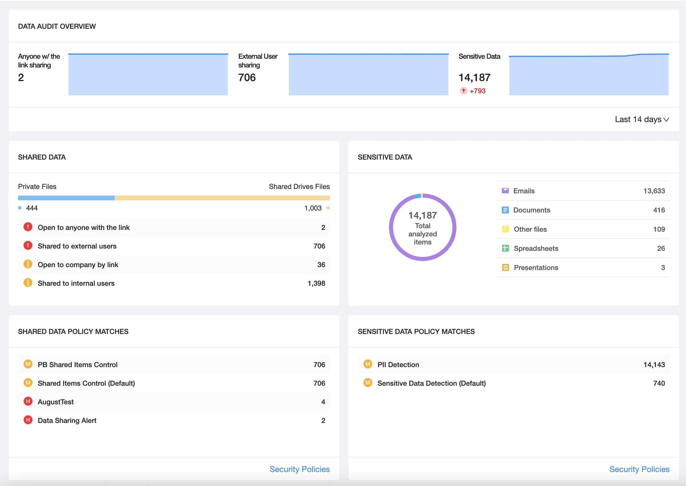 Data Overview Dashboard | Spin.AI Spin.AI data overview dashboard screenshot