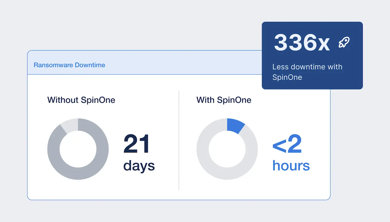 Reduce Ransomware Downtime with SpinRDR