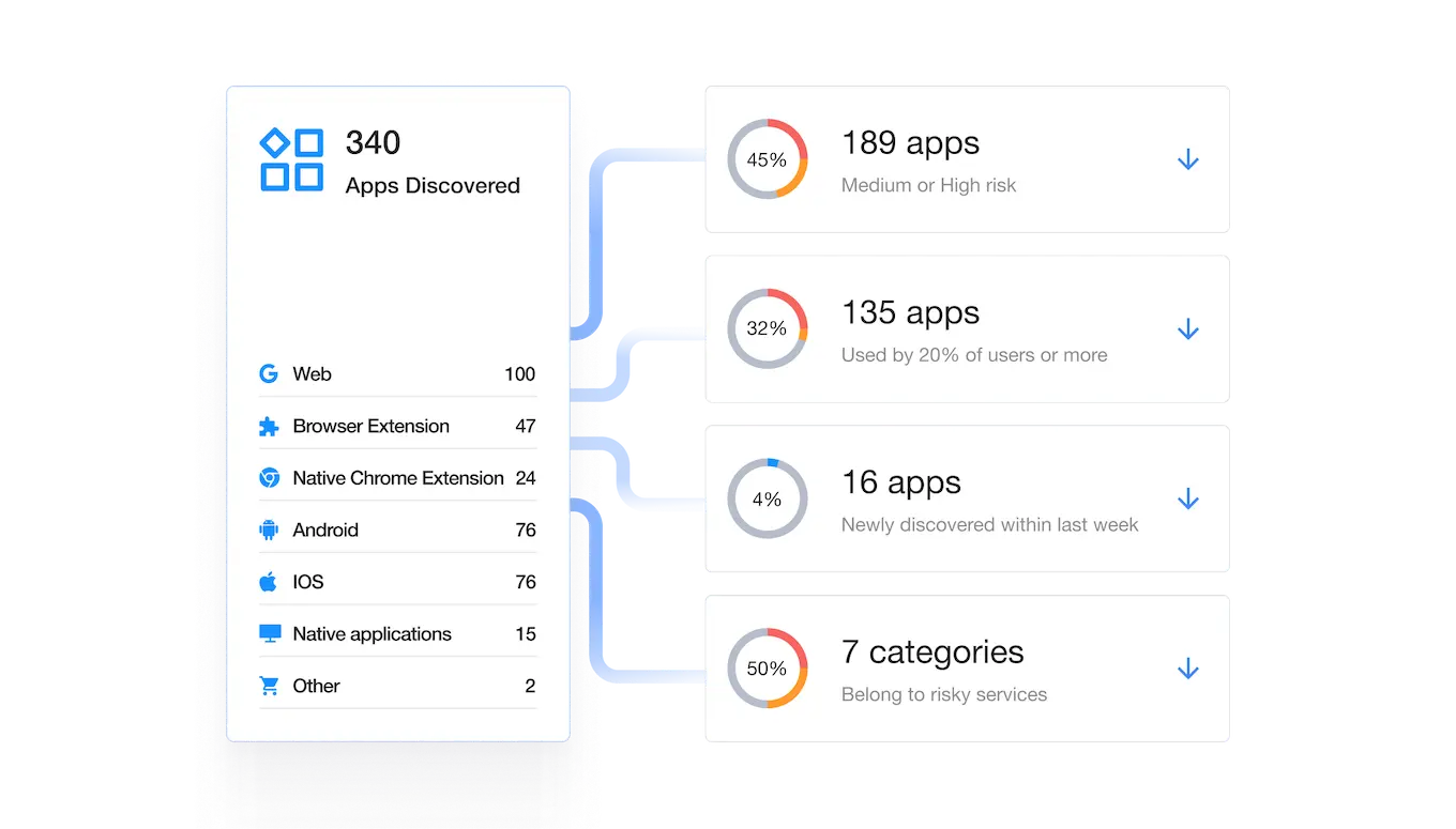 Discover unauthorized and third-party applications