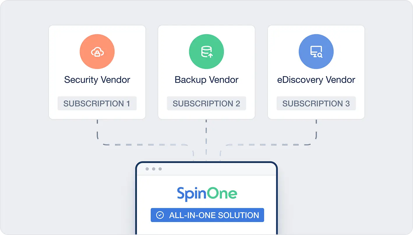 Reduce Subscriptions and Vendor Management Burdens | Spin.AI Graphic comparing multiple security, backup, and eDiscovery vendors versus SpinOne all-in-one solution to reduce tools and management.