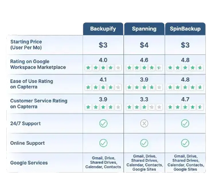 Google Workspace™ Backup Solution Comparison Table