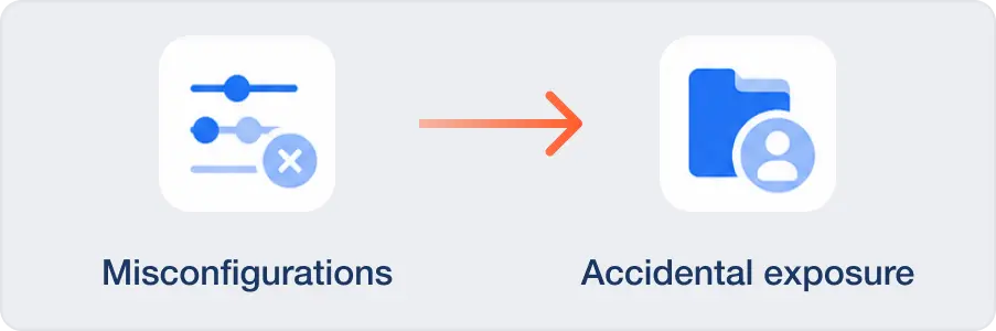 Misconfigurations