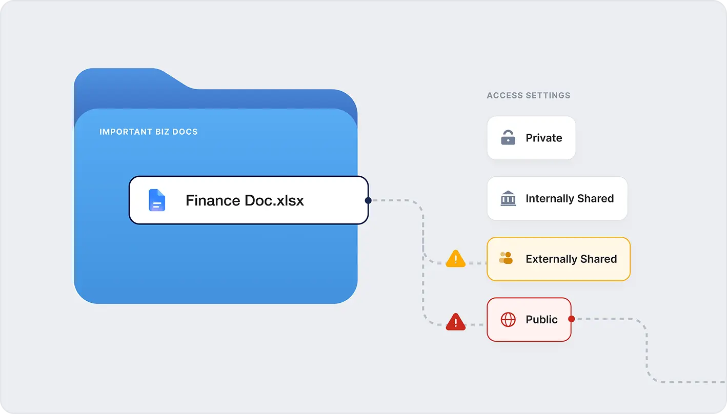 Access and Sharing Visibility Diagram | Spin.AI Visualizing file access and sharing permissions
