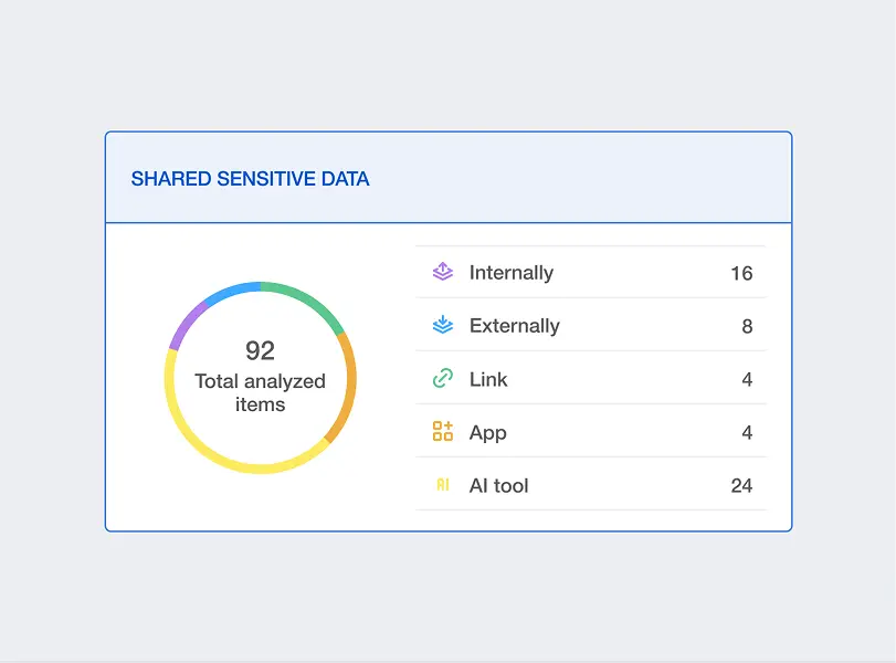 Shared Sensitive Data Breakdown | Spin.AI Infographic showing distribution of shared sensitive data