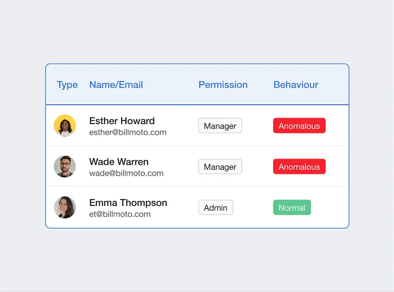 User Sharing Permissions Overview | Spin.AI Table displaying user sharing permissions and behavior status.