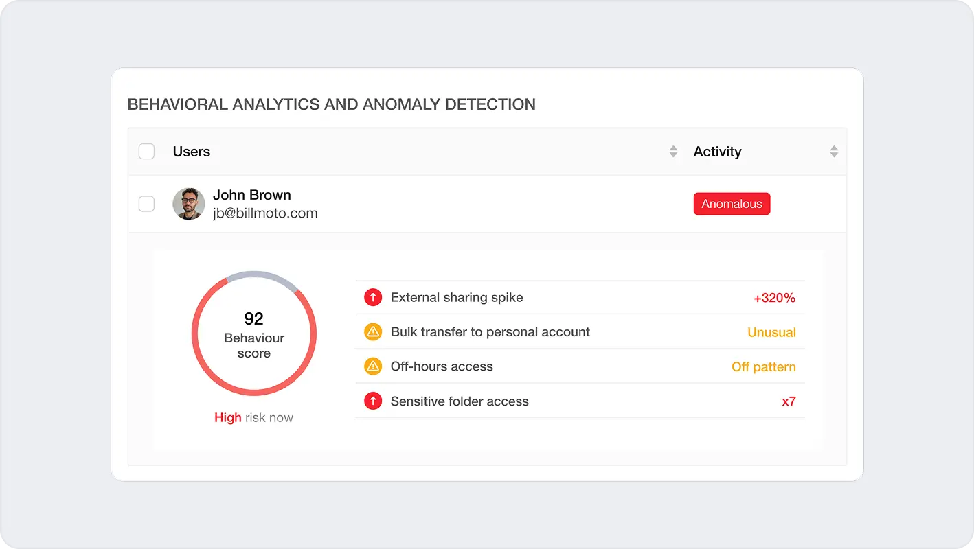 Behavioral Analytics and Anomaly Detection Dashboard | Spin.AI Dashboard showing user behavior risk and alerts