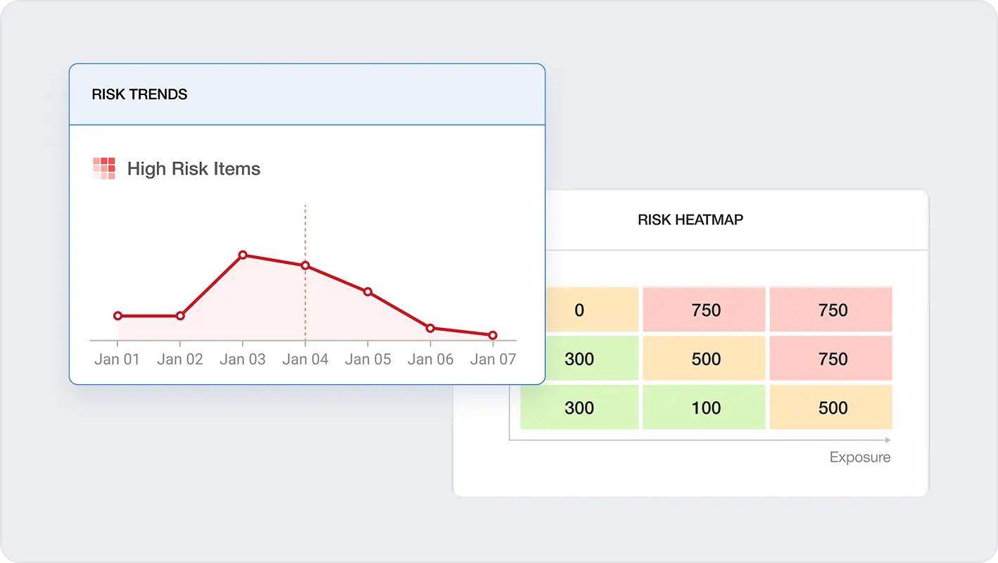 Incident Risk Trends Dashboard | Spin.AI Dashboard showing weekly high risk incident trends