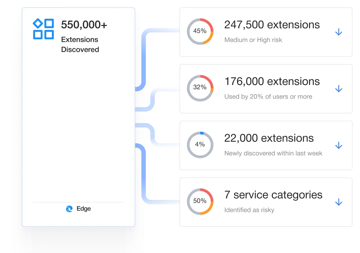 Browser extension risk discovery in Edge for Business | Spin.AI Spin.AI browser extension risk assessment in Microsoft Edge for Business: extensions discovered by risk level, usage, and category