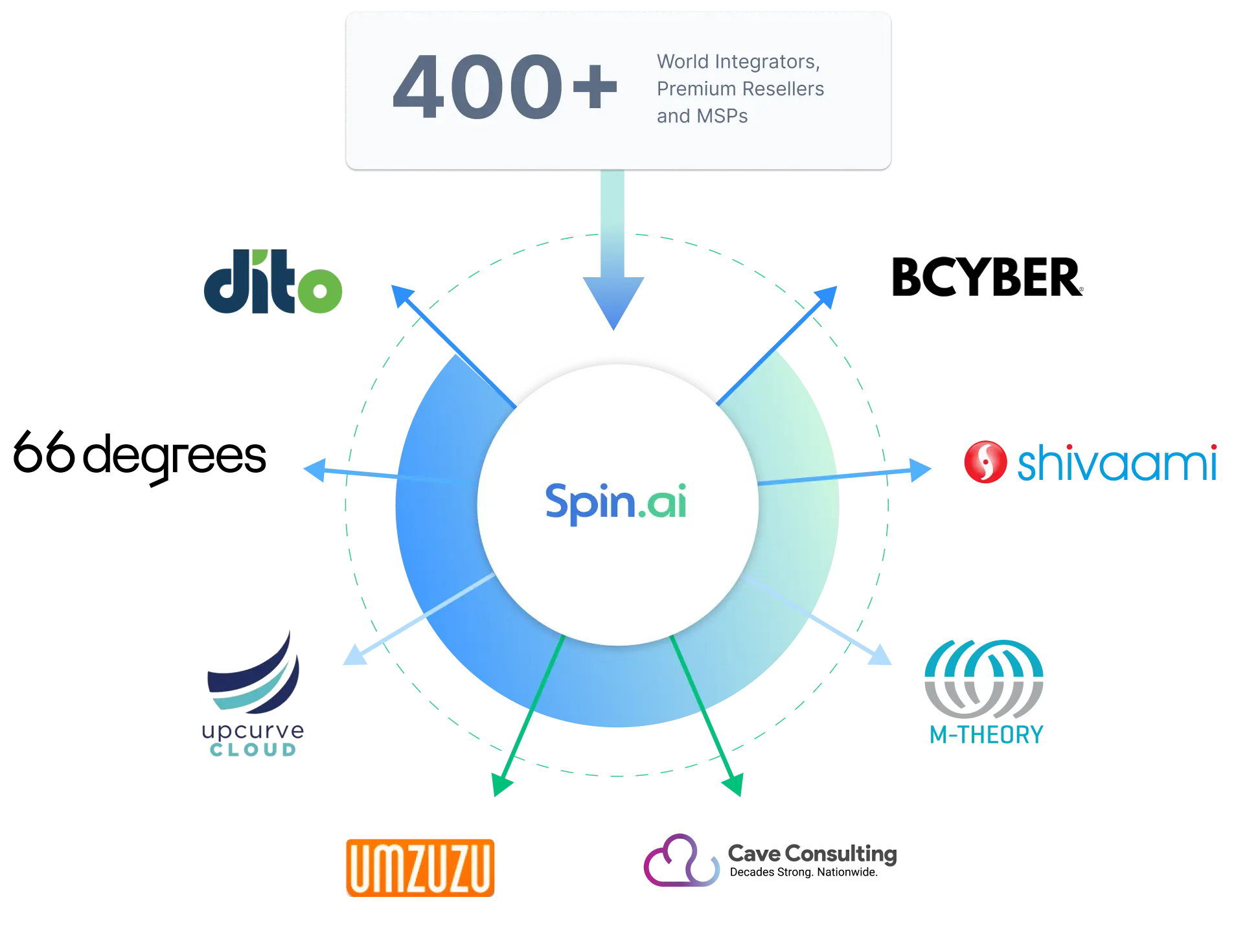 Spin.ai Implementation Partners Network | Spin.AI Spin.ai central hub with 400+ partners around a circular diagram and arrows pointing outward, labeled World Integrators, Premium Resellers and MSPs.